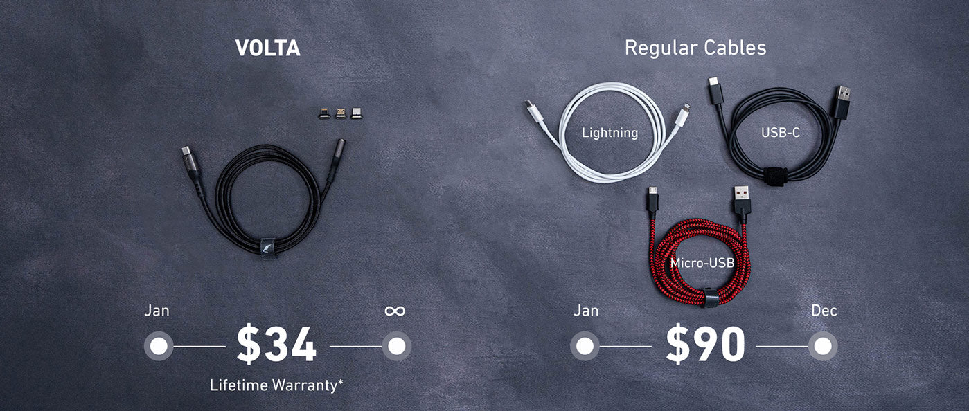 Volta Spark Price comparison with Regular Micro-USB, USB-C, Lightning cables