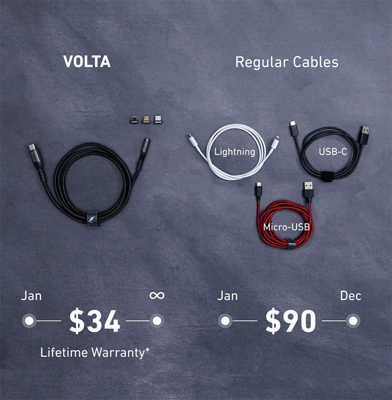 Volta Spark Price comparison with Regular Micro-USB, USB-C, Lightning cables