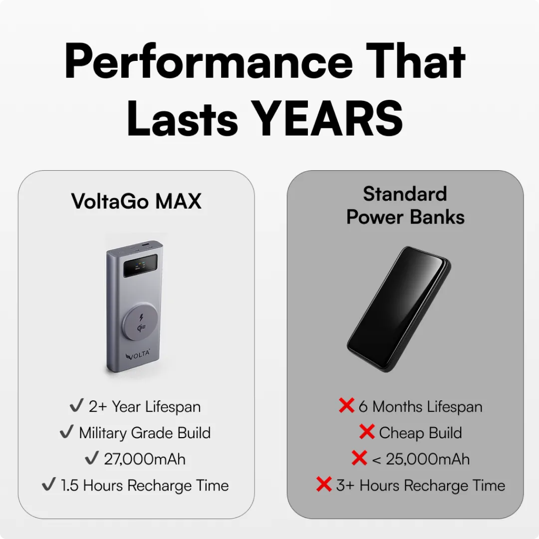 VoltaGo MAX - 27,000 mAh Airline-Safe Portable Power Bank (Bundle)