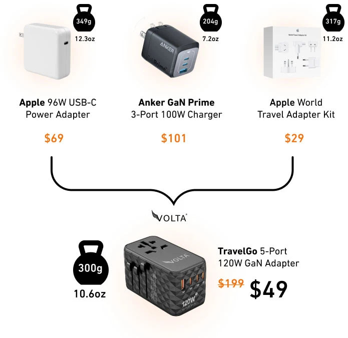 Best Travel Adapters in 2024: Apple, Anker, Volta & More Compared